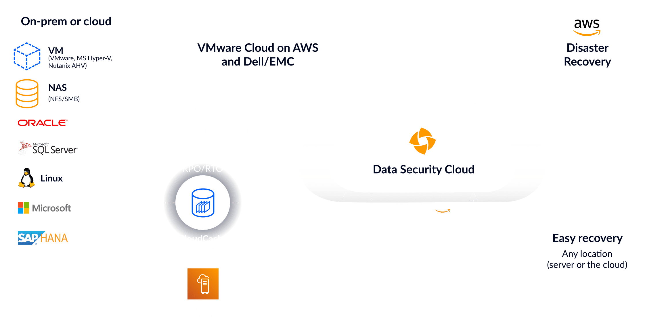 Data Protection for Amazon EC2