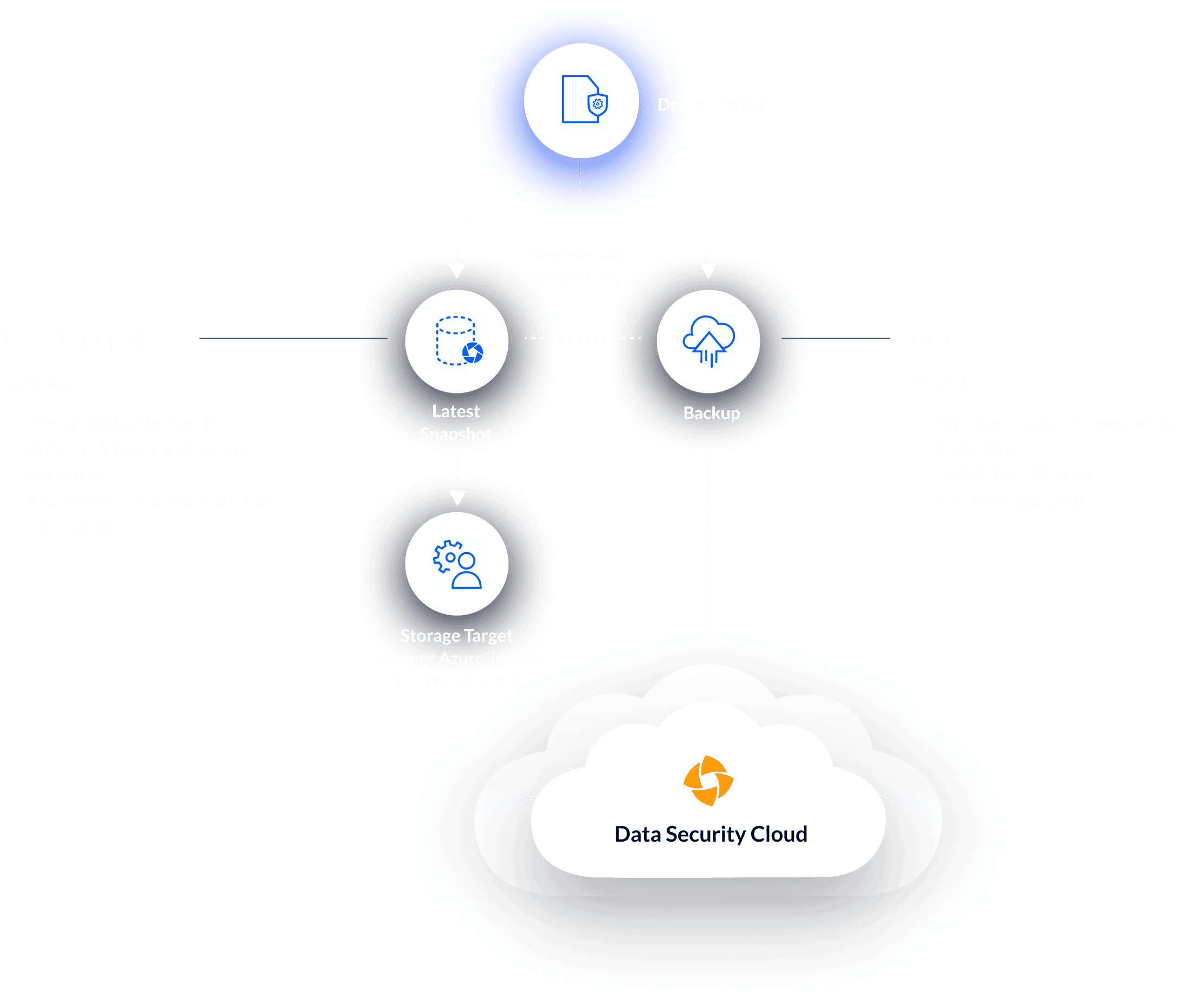 Data Protection for Azure VM