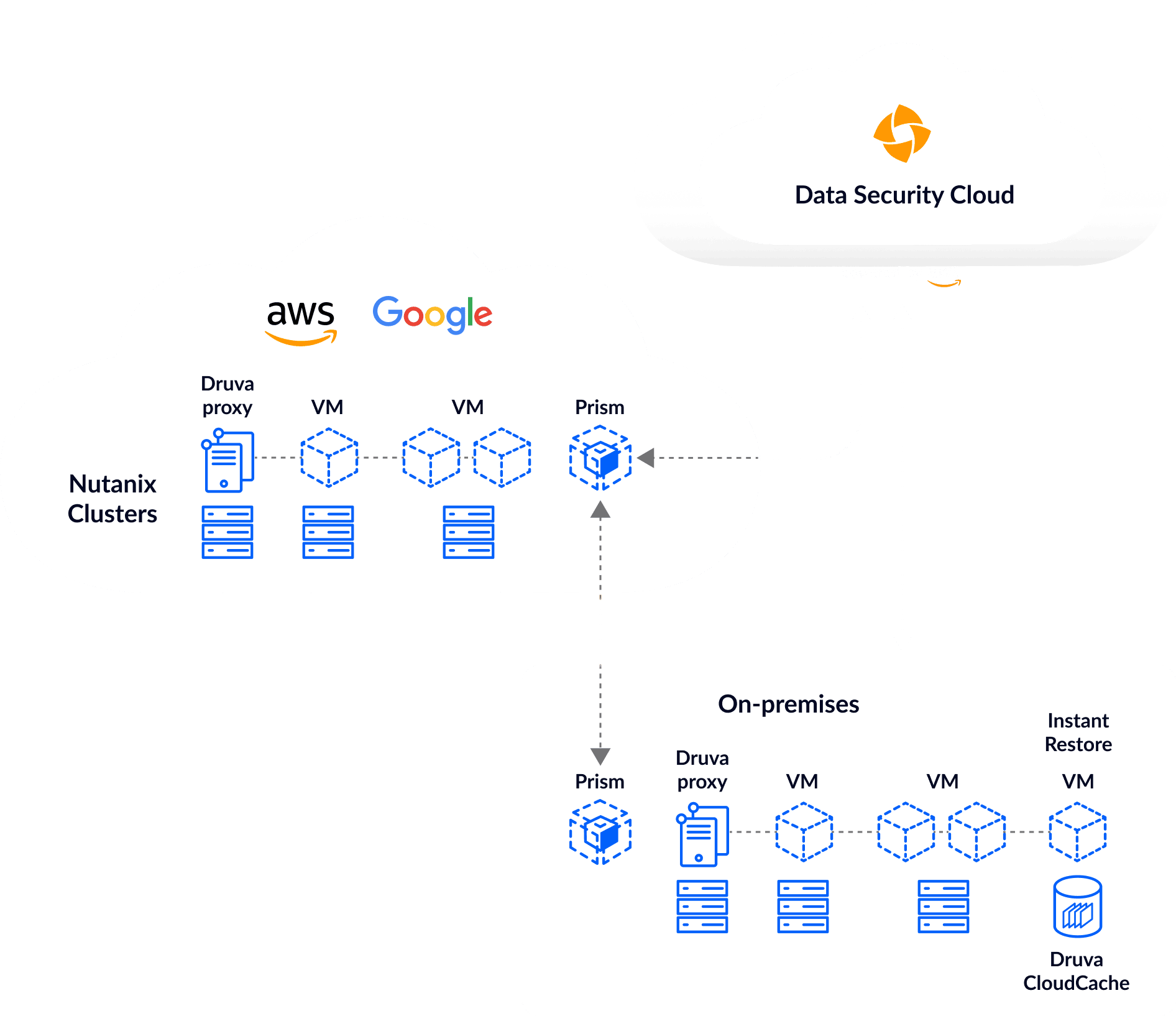 Cloud Backup for Nutanix