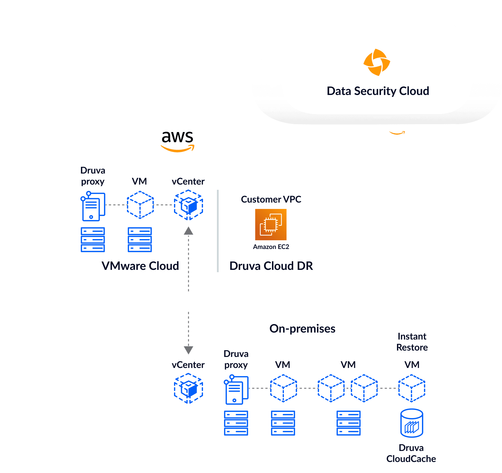 Air-tight Backups in the Druva Cloud