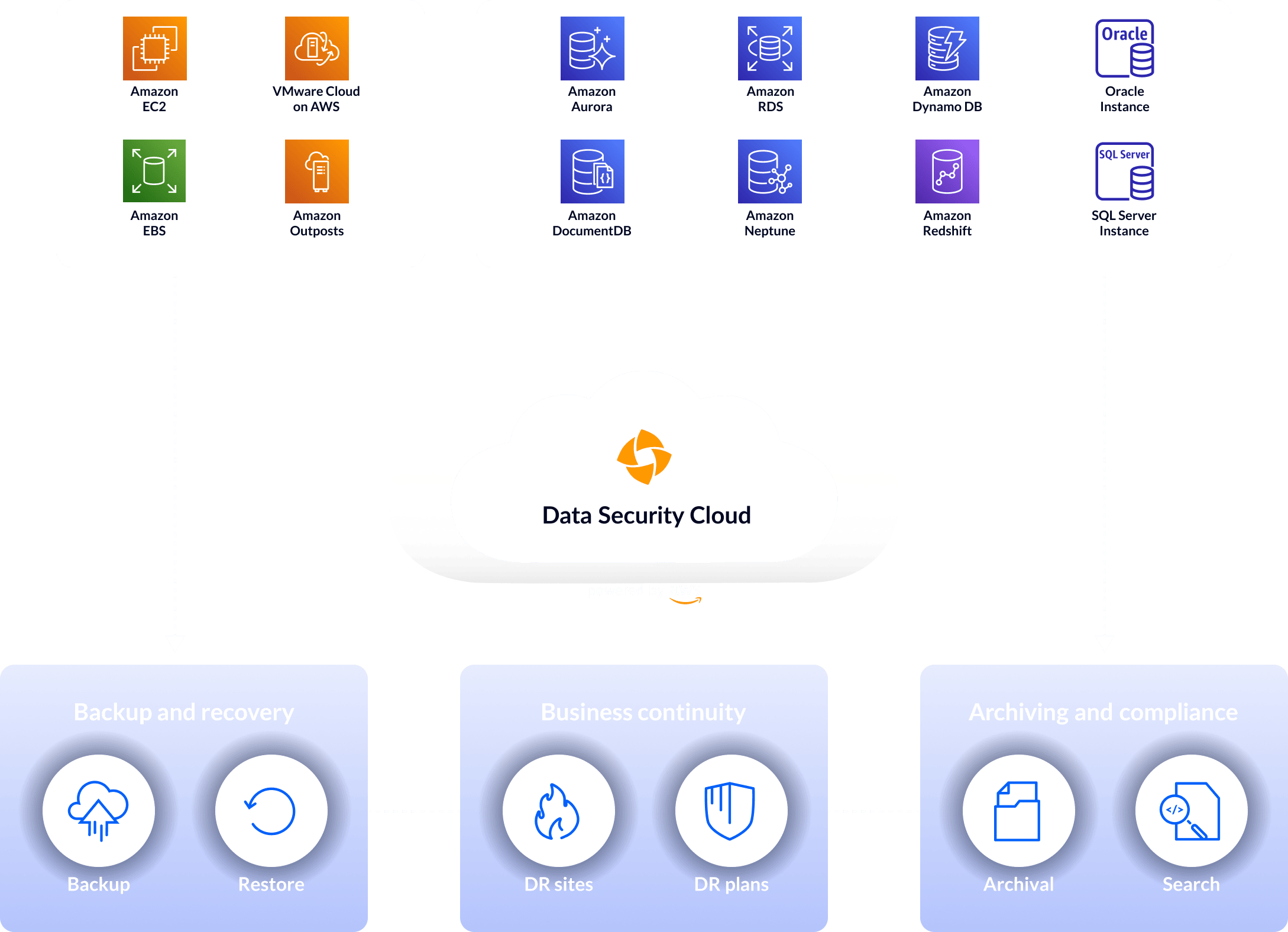 Druva for aws Backup