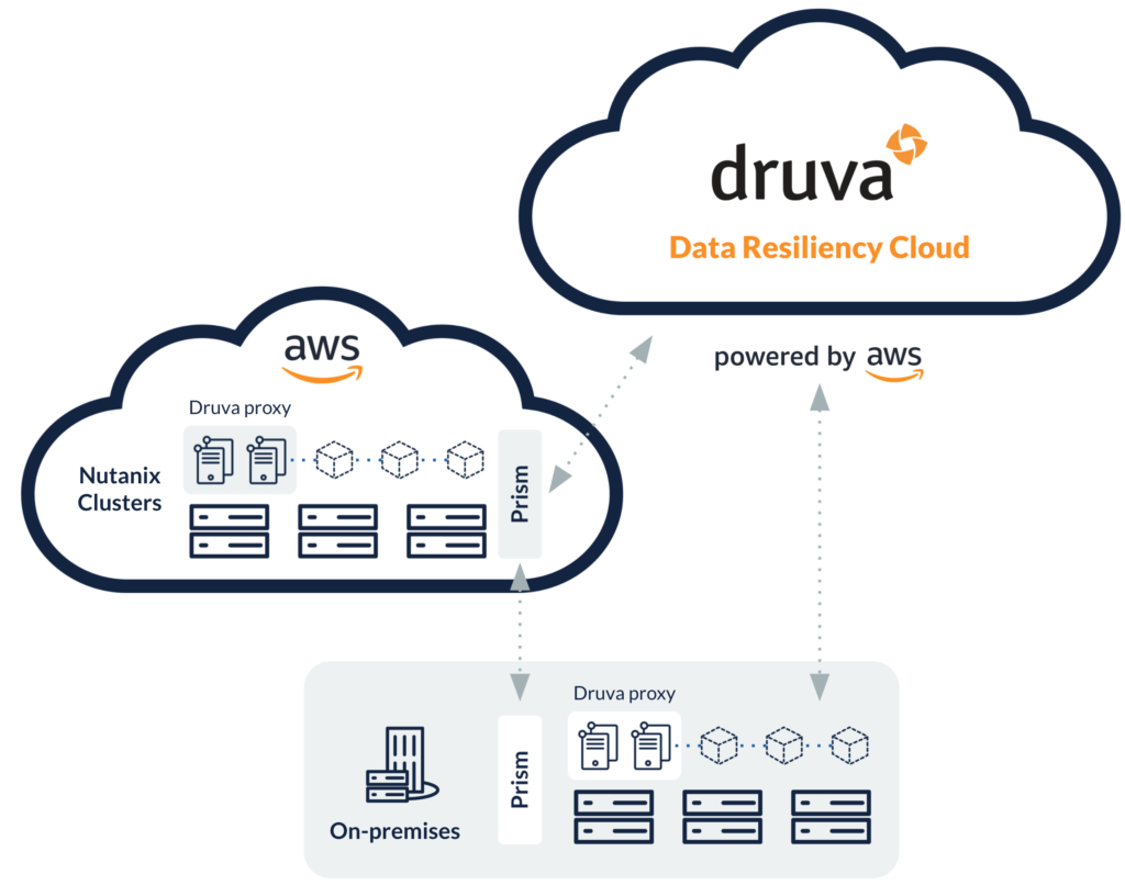 Druva for Nutanix AHV