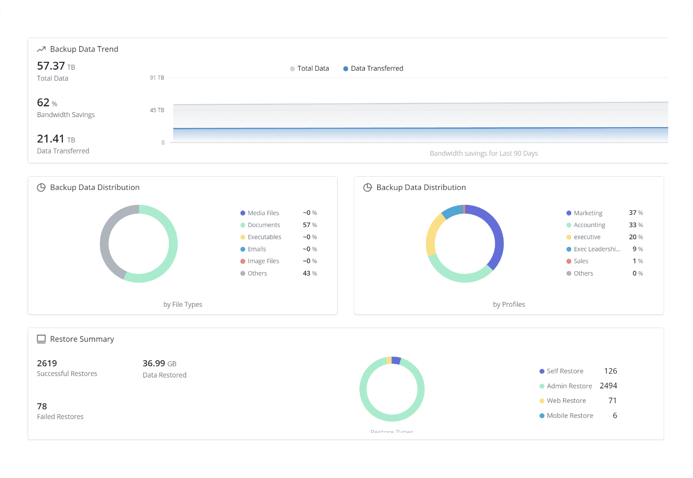 Data backup and retention, 100% in the cloud