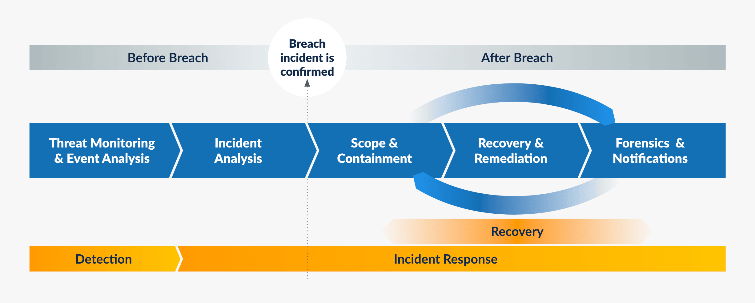 Incident response timeline