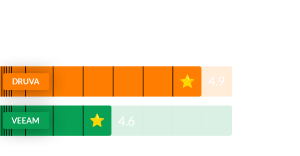 gartner peer insights chart