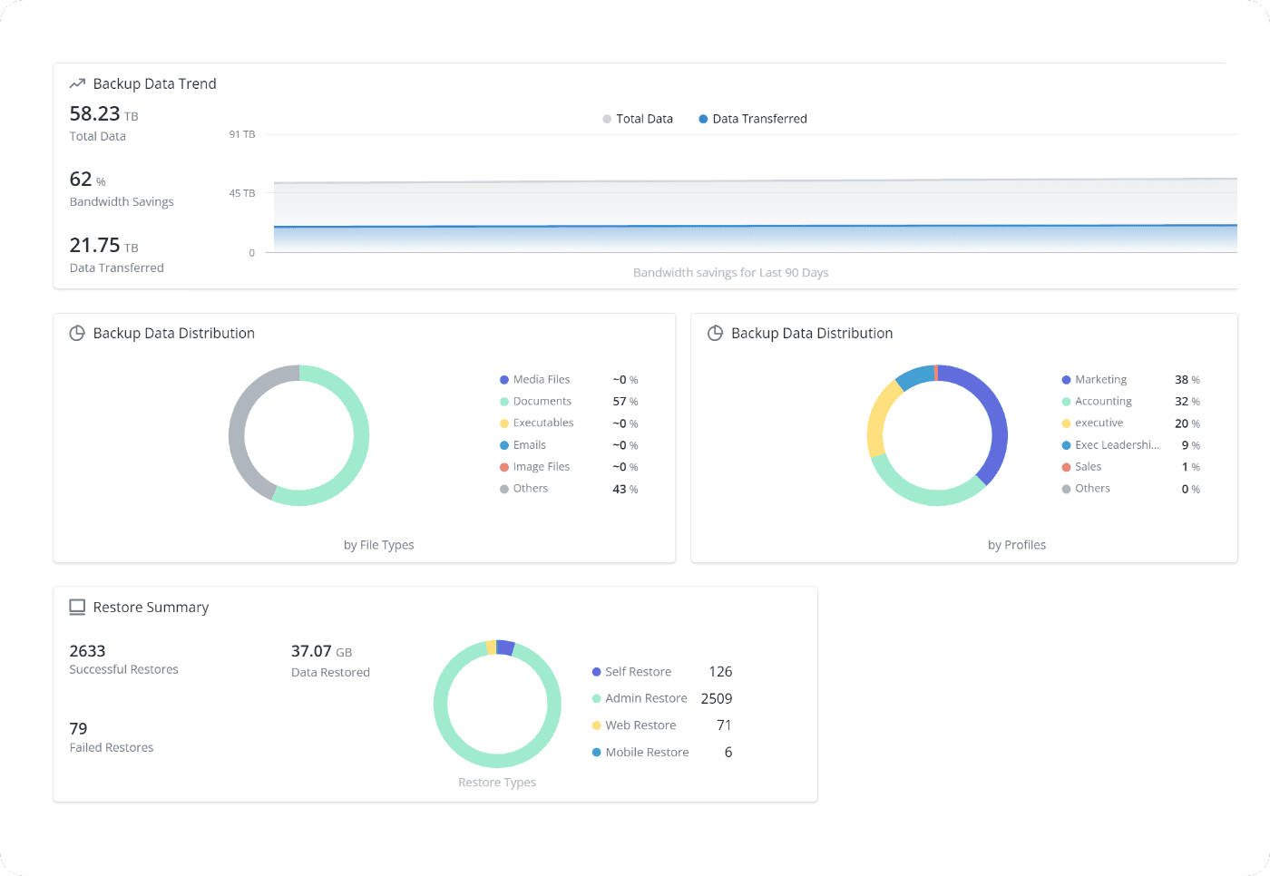 Unlimited data retention and restore