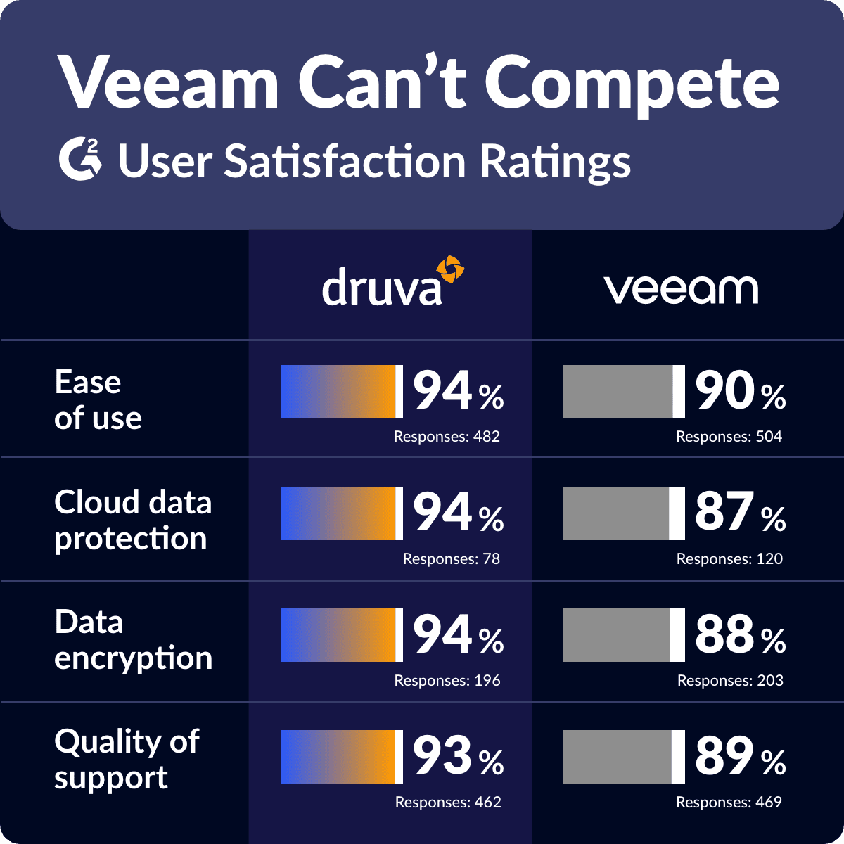 druva vs veeam comparison chart